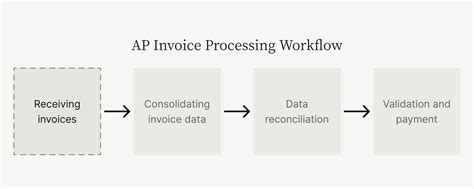 How EIPP Accelerates the Invoice Approval Workflow .
